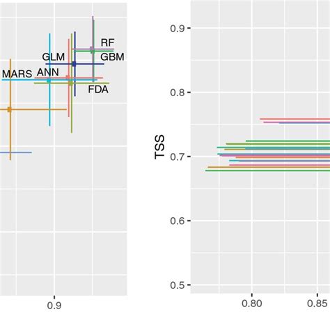 Performance Statistics Of All The Species Distribution Models Plot Of Download Scientific