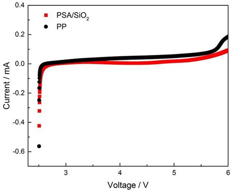 Linear Sweep Voltammograms Lsv Of The Liquid Electrolyte Soaked