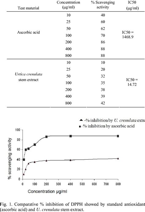 Dpph Free Radical Scavenging Activity Of Ascorbic Acid And U Crenulata