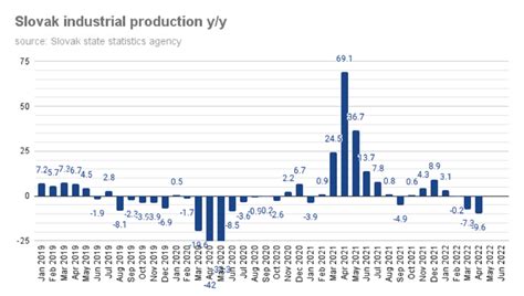 Bne Intellinews Slovak Industrial Production Down By In April