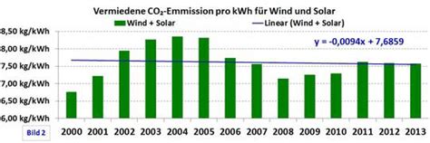 Auswertung Der Energiedaten Des Bundeswirtschaftsministeriums Und