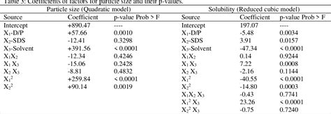 Table 2 From Evaluation Of Formulation Parameters For Development Of