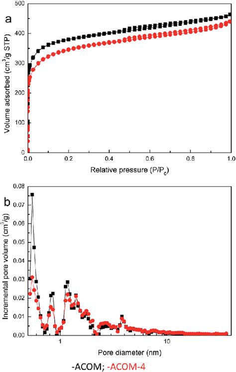 N 2 Adsorptiondesorption Isotherms A And Pore Size Distribution