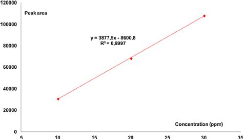 Calibration Curve Of Caffeine With Hss C18 Sb 18 ␮ M Download Scientific Diagram