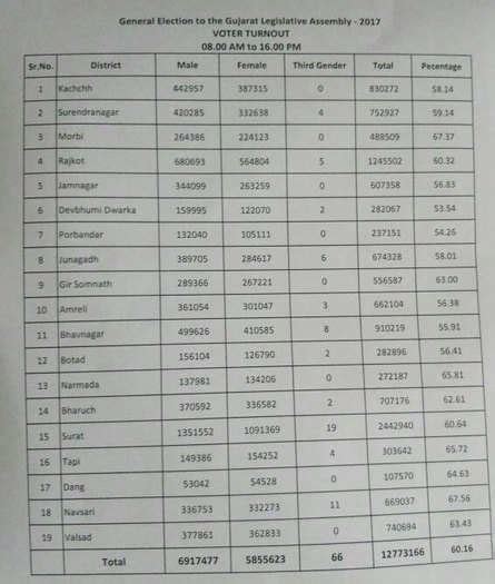 Gujarat Elections Live Updates On The Economic Times Polling Begins