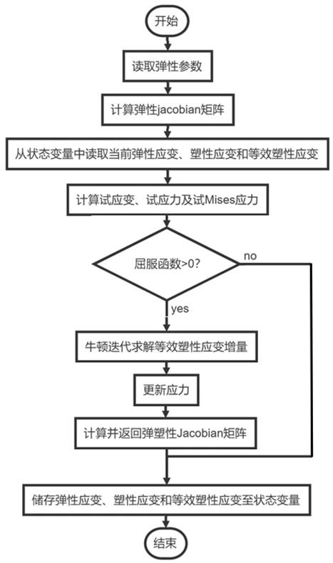 Abaqus材料子程序开发：经典材料本构umat编程实例详解 哔哩哔哩