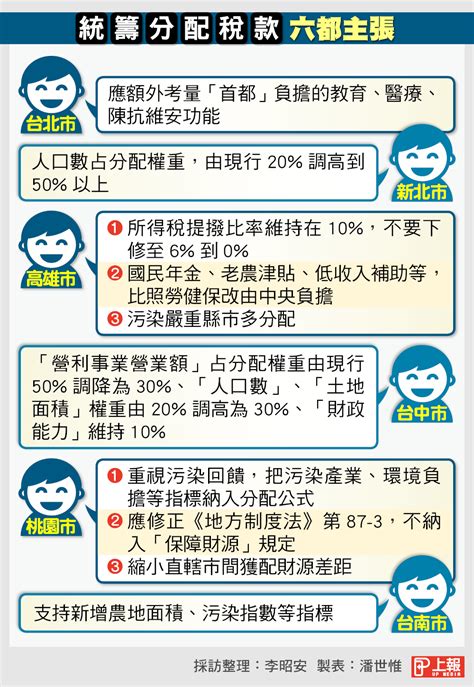 【內幕】促修《財劃法》多400億財源 地方諸侯要柯p、中央釋出錢權 上報 要聞