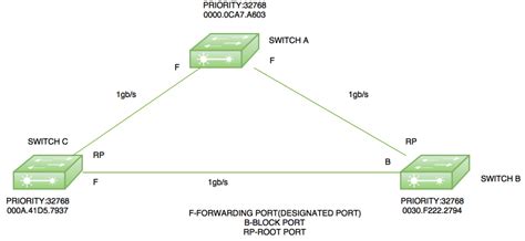 Root Bridge Election in Spanning Tree Protocol - GeeksforGeeks