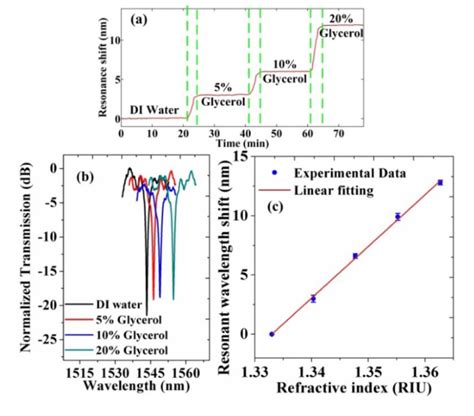 Figure 6 From Improving The Detection Limit For On Chip Photonic