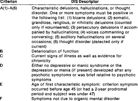 Dis Dsm Criteria For Schizophrenia Download Table