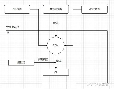 概述Unity中FSM-有限状态机的实现方法与使用 - 知乎