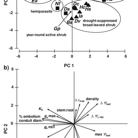 First Two Axes Of A Principal Component Analysis Of All 21 Species Pc1