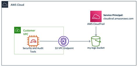 IAM Makes It Easier For You To Manage Permissions For AWS Services