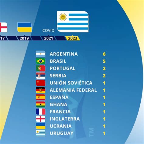 Copa Mundial Fifa On Twitter De Al Todos Los Campeones