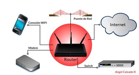 Router Router Internet Modem Internet