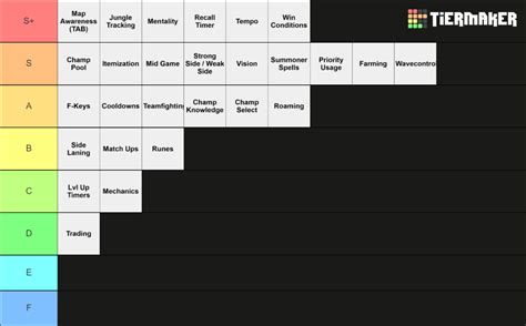 Fundamentals (League of Legends) Tier List (Community Rankings) - TierMaker