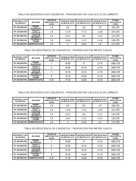 Tabla De Resistencia De Los Concretos Pdf