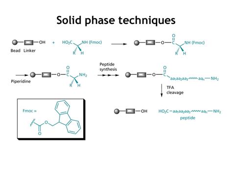 Combinatorial chemistry 2