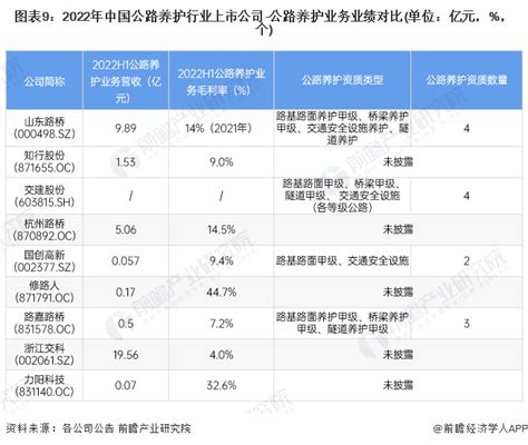 2022年中国公路养护产业链上市公司基本信息及营收表现三 前瞻产业研究院