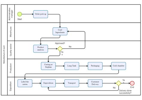 Process Flow Diagram For Manufacturing Process