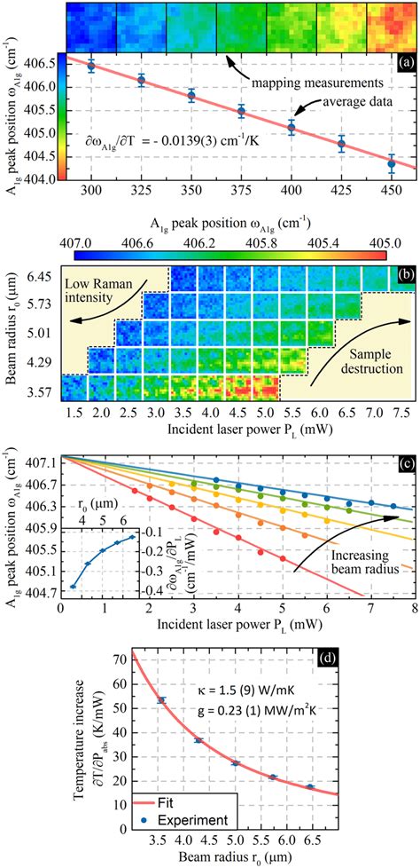 Optothermal Raman Experiment A Temperature Dependence Mapping