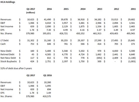 hca holdings buy  consistent growth nysehca seeking alpha