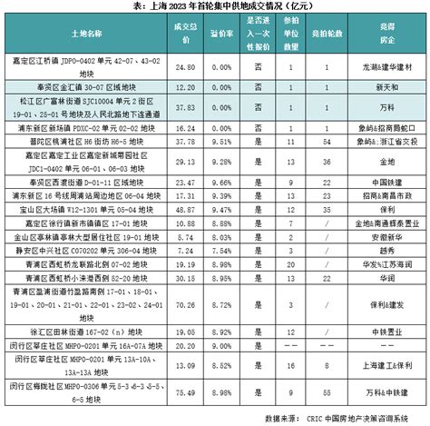 上海首轮土拍燃爆了，八成地块进入一次性报价区间中金在线财经号