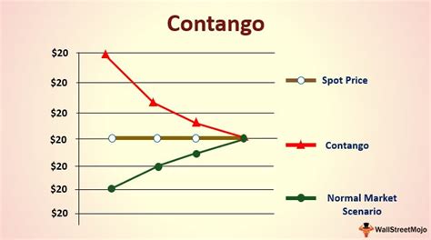 Contango Definition Examples How Does It Work