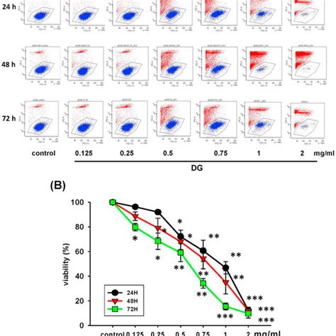 The Cell Viability Of A Cells Treated With Various Concentrations Of