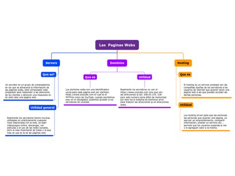 Las Paginas Webs Mind Map