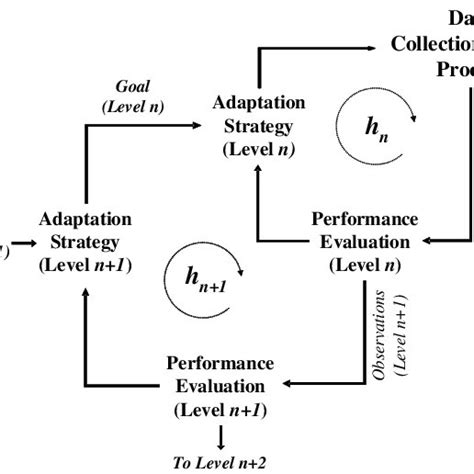 Two-level Cascade Control Loop | Download Scientific Diagram