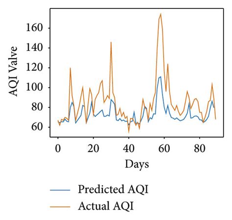 Predicted vs. actual AQI of Bengaluru city for the period of 100 days ...