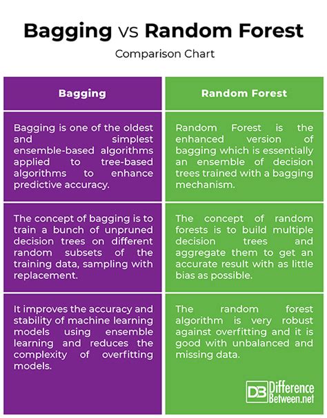 Difference Between Bagging And Random Forest Difference Between