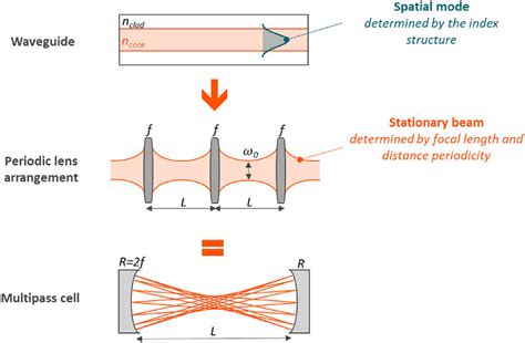 From Waveguides To Multipass Cells As A Platform For Nonlinear Optics Download Scientific Diagram