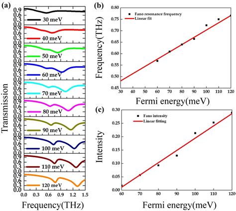 A Transmission Spectra With Different Fermi Energy B The Frequency Download Scientific