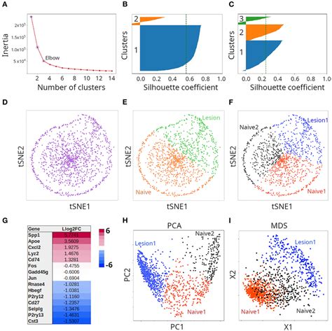 Clustering Of Microglia Single Cell Transcriptomes Using Tsne Pca Or Download Scientific