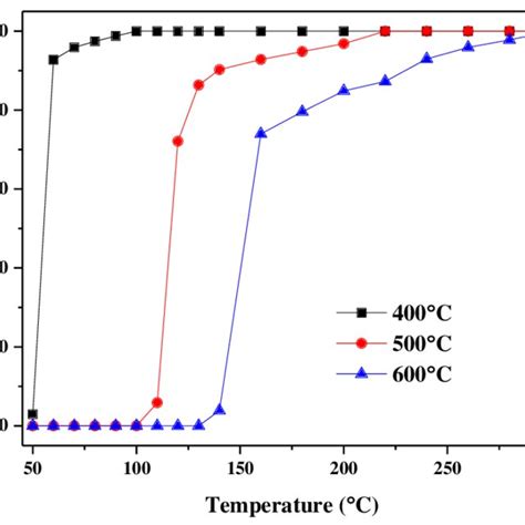 Catalytic Activity For Low Temperature CO Oxidation Over The Prepared