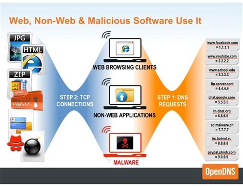 Role of DNS in Botnet Command and Control