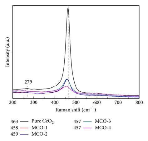 Raman Spectra Of Pure Ceo2 And Mn Doped Ceo2 Samples With Different Mn