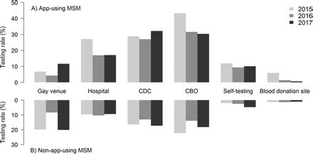 Relationship Between Gay App Use And HIV Testing Among Men Who Have Sex