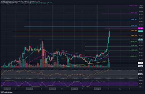 Solana Price Analysis After Breaking Above 70 Those Are The Next