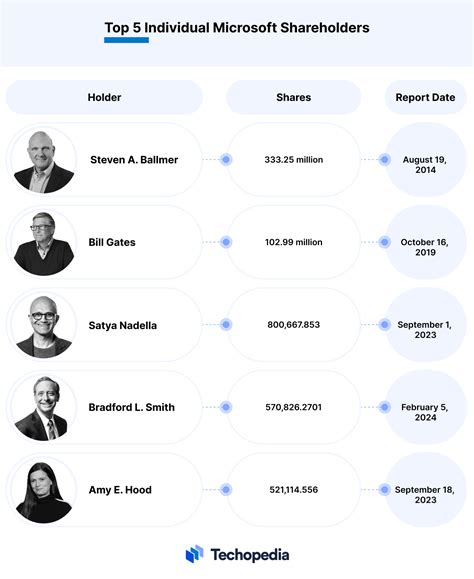 Who Owns Microsoft Top 10 Largest MSFT Shareholders