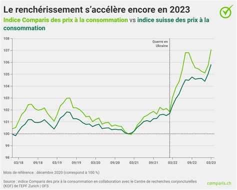 Communiqu De Presse Vague Dinflation En Suisse Flamb E Du Prix