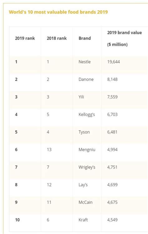 The World S Most Valuable Food Brands In A Nutshell Food Politics