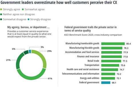 Government Customer Experience Could Hold the Key to Citizens’ Trust - WSJ