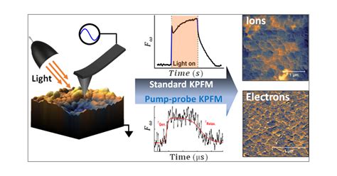 Nanoscale Charge Accumulation And Its Effect On Carrier Dynamics In Tri