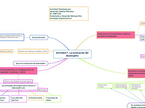 MapActividad 7 La evaluación del desempe Mind Map