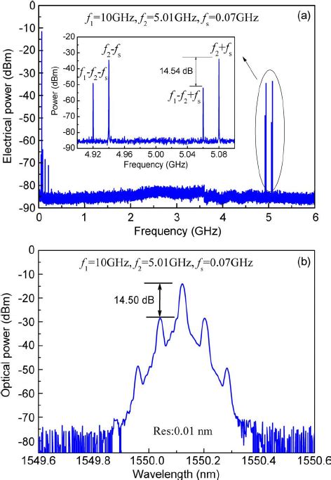 A Measured Electrical Spectrum Of The Heterodyning Signal And B The