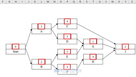 How to Draw CPM Network Diagram in Excel: 3 Easy Steps