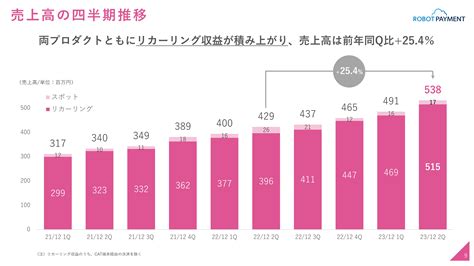 Robot Payment（4374）の財務情報ならログミーfinance 【qaあり】robot Payment、売上高・営業利益を上方修正